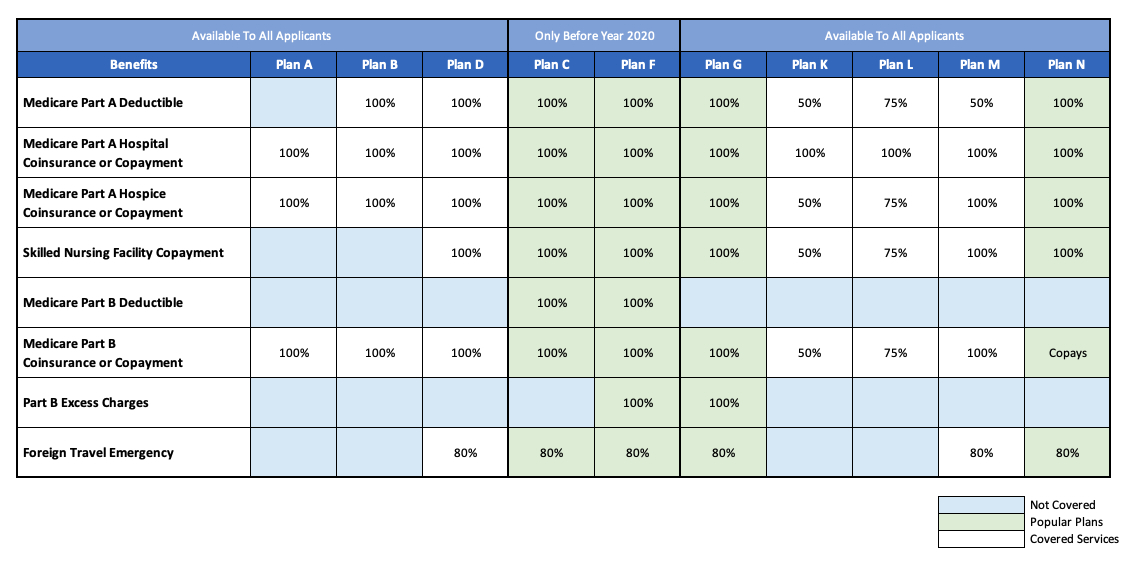medicare supplements plans